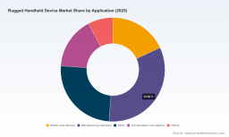 PW Consulting: Rugged Handheld Market to Reach USD 3,157M by 2032