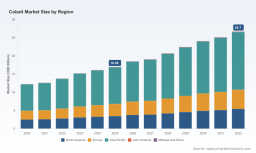 PW Consulting: Cobalt Market to Grow at 6.69% CAGR (2026-2032)