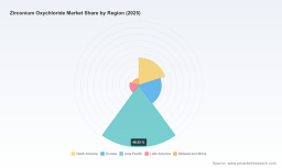 PW Consulting: Zirconium Oxychloride Market to Grow at 6.97% CAGR Through 2032