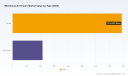 PW Consulting: Membrane Air Dryers Market Poised for 6.98% CAGR to 2032