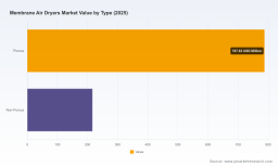PW Consulting: Membrane Air Dryers Market Poised for 6.98% CAGR to 2032