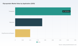 PW Consulting: Glycoprotein Market to hit USD 0.84B by 2032 at 3.75% CAGR