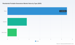 PW Consulting: Residential Portable Generators Market at USD 5.51B in 2025; 7% CAGR through 2032