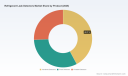 PW Consulting: Refrigerant Leak Detectors Market to hit USD 1,658M by 2032 at 6.8% CAGR