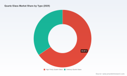 Quartz Glass Market to Reach USD 2,216 Million by 2032 at 6.8% CAGR &mdash; PW Consulting Insight