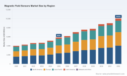 PW Consulting: Magnetic Field Sensors Market to reach USD 10,050M by 2032 at 7.5% CAGR