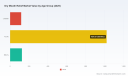 PW Consulting: Dry Mouth Relief Market to reach USD 1,940M by 2032 at a 6.5% CAGR