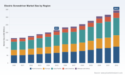 PW Consulting: Electric Screwdriver Market to Hit USD 344.8M by 2032 at 6.98% CAGR