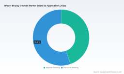 PW Consulting: Breast Biopsy Devices Market to Reach USD 370M by 2032 at 6.5% CAGR