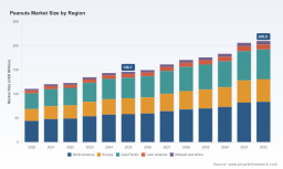 PW Consulting: Peanuts Market Set for 5.2% CAGR Through 2032
