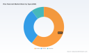 PW Consulting: Rice Husk Ash Market to Reach USD 343.0 Million by 2032 at 5.0% CAGR