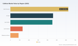 PW Consulting: Caffeine Market to Reach USD 2,743.2M by 2032 at 6.95% CAGR
