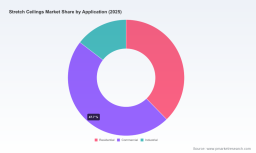 PW Consulting: Stretch Ceilings Market Poised for 7.2% CAGR Through 2032