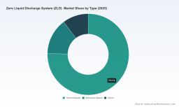 ZLD Market to Reach USD 344.8 Million by 2032, Growing at 8.52% CAGR - PW Consulting
