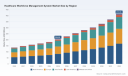 PW Consulting: Healthcare Workforce Management Market to Reach USD 413.65M by 2032 at 10.6% CAGR