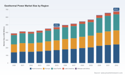 PW Consulting: Geothermal Power Market to Reach USD 678.5 Million by 2032 (5.6% CAGR)