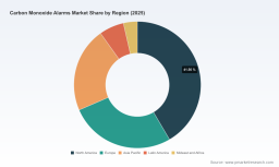 PW Consulting: CO Alarm Market to hit USD 343.5M by 2032, driven by 7.12% CAGR