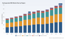PW Consulting: Hydrogenated MDI Market Poised for 5.22% CAGR Through 2032