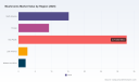 PW Consulting: Mushrooms Market Set to Grow at 9.6% CAGR to 2032