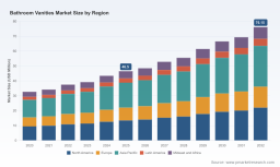 PW Consulting: Bathroom Vanities Market $76.15M by 2032; 7.3% CAGR