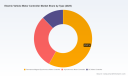 PW Consulting: EV Motor Controller Market to Reach USD 1,385M by 2032 at 10.3% CAGR