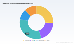 PW Consulting: Single-Use Sensors Market to reach USD 984M by 2032