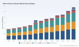 PW Consulting: Vehicle Intercom Market Set to Grow at 8.37% CAGR (2026-2032)