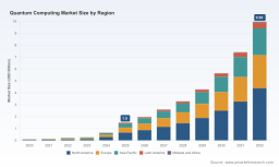 PW Consulting: Quantum Computing Market to Hit USD 9.96B by 2032