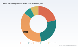 PW Consulting: Marine Anti-Fouling Coatings to Reach USD 5.53M by 2032 at 6.18% CAGR