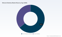 Ethernet Switches Market Poised for 6.48% CAGR Through 2032 &mdash; PW Consulting