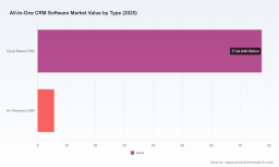 All-In-One CRM to Reach USD 175B by 2032 at 12.4% CAGR &mdash; PW Consulting