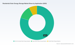PW Consulting: Residential Solar Storage to Hit USD 525.8M by 2032