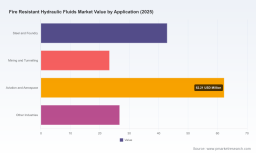 PW Consulting: Fire-Resistant Hydraulic Fluids Market to Reach USD 200.62M by 2032 at 3.9% CAGR