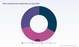PW Consulting: Silicon Carbide Ceramics Market to Reach USD 160 Million by 2032 at 5.5% CAGR