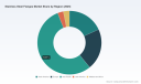 PW Consulting: Stainless Steel Flanges Market to Reach USD 8.42B by 2032 at 5.4% CAGR