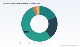 PW Consulting: Stainless Steel Flanges Market to Reach USD 8.42B by 2032 at 5.4% CAGR
