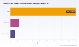 Automotive PVC & PU Leather Market to grow at 6.5% CAGR &mdash; PW Consulting
