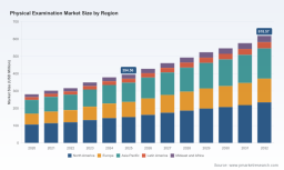 PW Consulting: Physical Examination Market to Hit USD 618.57M by 2032 at 7.0% CAGR
