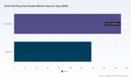 PW Consulting: Oral Fluid Drug Test Market to reach USD 549M by 2032 (7.64% CAGR)