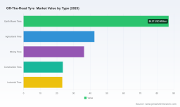 PW Consulting: Off-The-Road Tyre Market to Reach USD 346.03M by 2032 at 6.45% CAGR