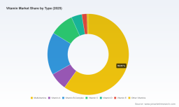 PW Consulting: Vitamin Market at USD 129.6B in 2025, set to reach USD 214.7B by 2032 (7.5% CAGR)