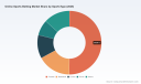 Online Sports Betting Market to Reach USD 286.3M by 2032 at 9.85% CAGR &mdash; PW Consulting