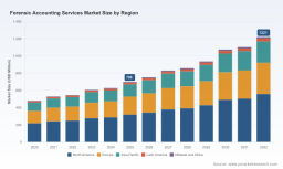 PW Consulting: Forensic Accounting Market to Hit USD 1,221 Million by 2032