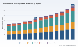 Remote Control Radio Equipment to reach USD 344.8M by 2032 at 6.98% CAGR &ndash; PW Consulting