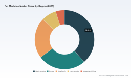 PW Consulting: Pet Medicine Market to hit USD 24.03B by 2032 &mdash; 7.2% CAGR (2026&ndash;2032)
