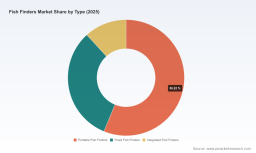PW Consulting: Fish Finders Market to Expand at 6.9% CAGR Through 2032
