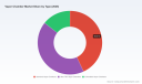 PW Consulting: Vapor Chamber Market to Reach USD 5,790 Million by 2032 at 10.5% CAGR