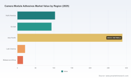 PW Consulting: Camera Module Adhesives Market to Reach USD 523.27 Million in 2025
