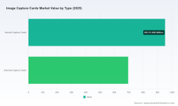 PW Consulting: Image Capture Cards Market to hit USD 3,160M by 2032 &mdash; 9.8% CAGR