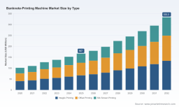PW Consulting: Banknote-Printing Machine Market to reach USD 333.3 Million by 2032 at 10.4% CAGR